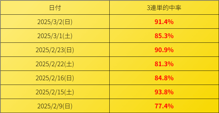 シン競馬スピリッツの的中率データ