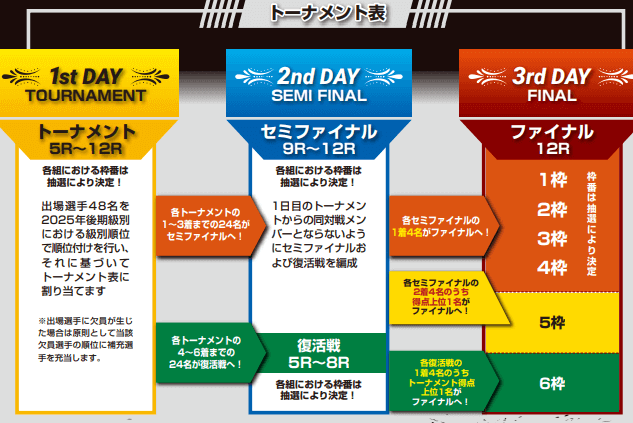 ファン感謝3Days ボートレースバトルトーナメント・ルール