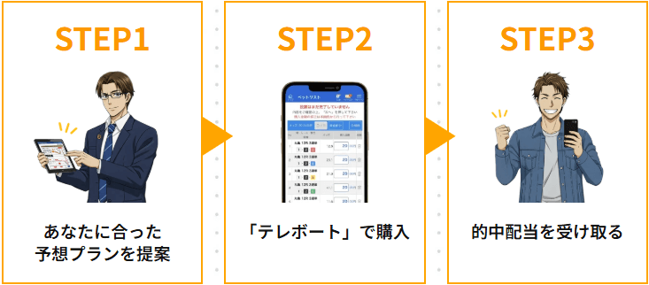 競艇タッグ利用の流れ