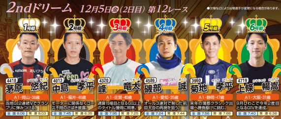 【GIとこなめ】開設72周年記念競走 トコタンキング決定戦:2ndドリーム戦出場選手