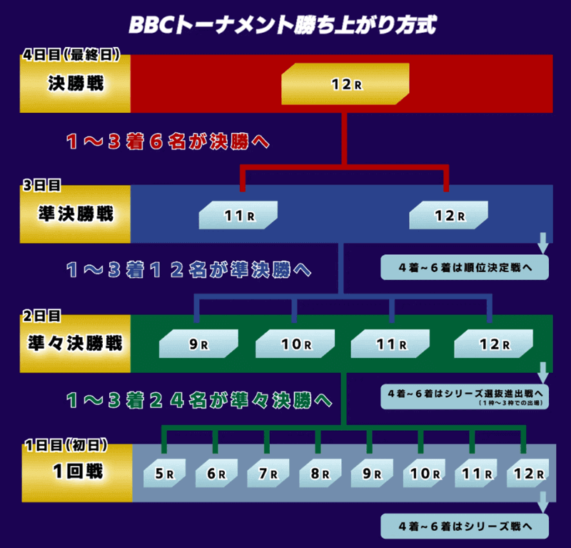 BBCトーナメント勝ち上がり方式