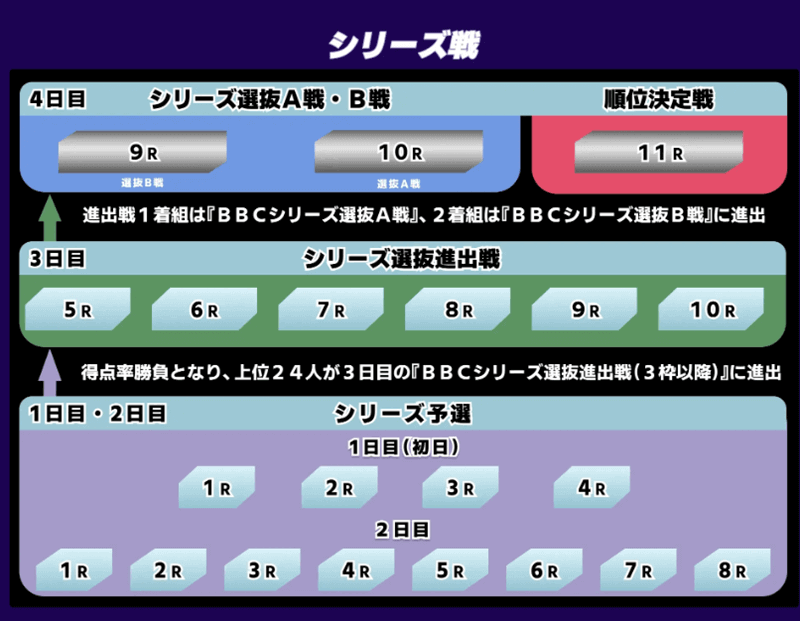 BBCトーナメント・シリーズ戦
