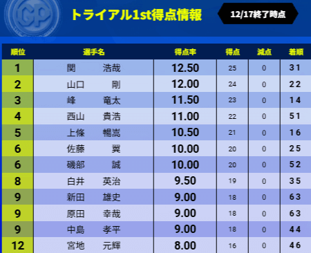 トライアル1st得点情報