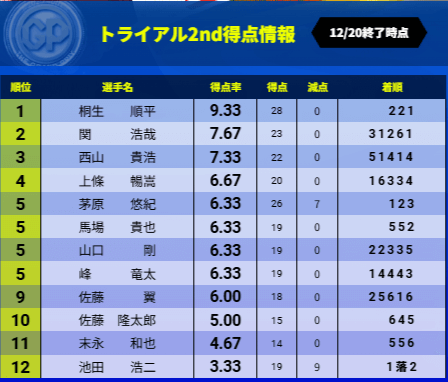 トライアル2nd得点情報