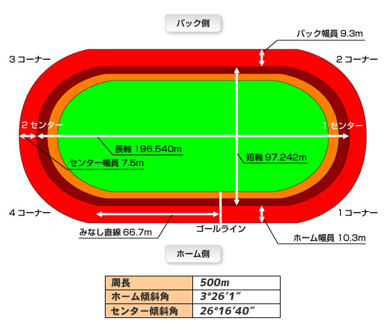 大宮競輪場バンク