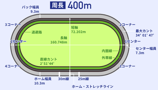 名古屋400バンク