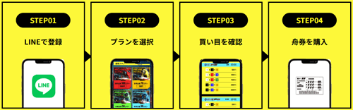 BOAT FUTUREの登録手順