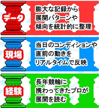 データ分析・現場・経験