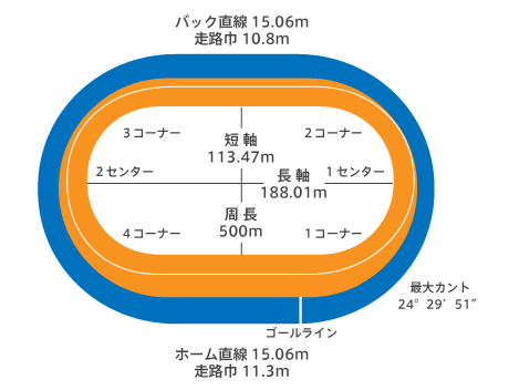 高知500バンク