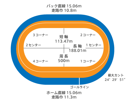 高知500バンク
